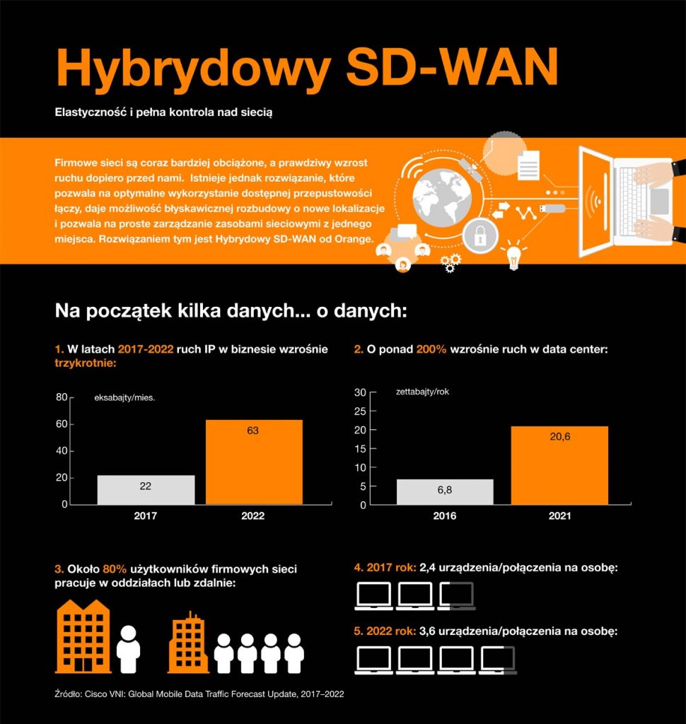 sdwan