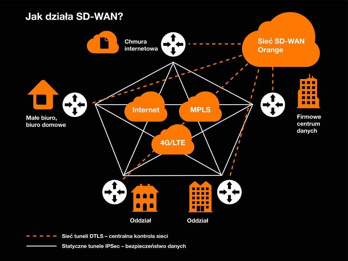 sdwan