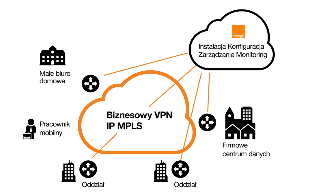 Biznesowy VPN IP MPLS