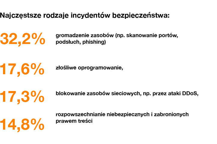 Grafika o cyberbezpieczeństwie