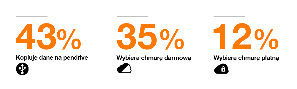 Infografika. Dane o kopionaniu danych.