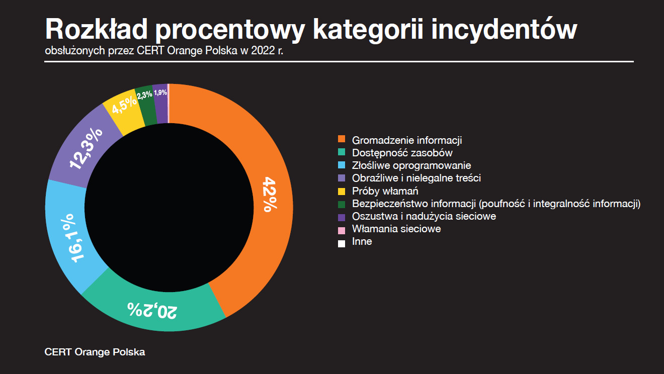 Grafika Indydenty CERT 2022