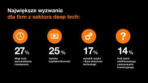 Deep tech branże