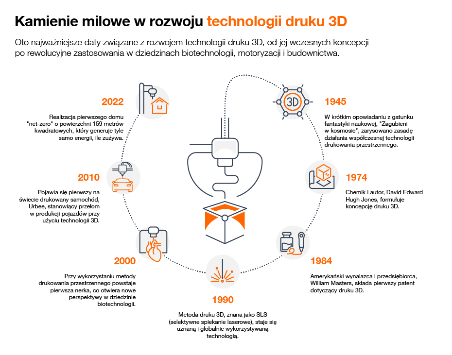 Infografika o technologii 3D