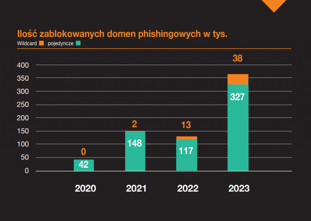 Raport CERT Orange Polska 2023