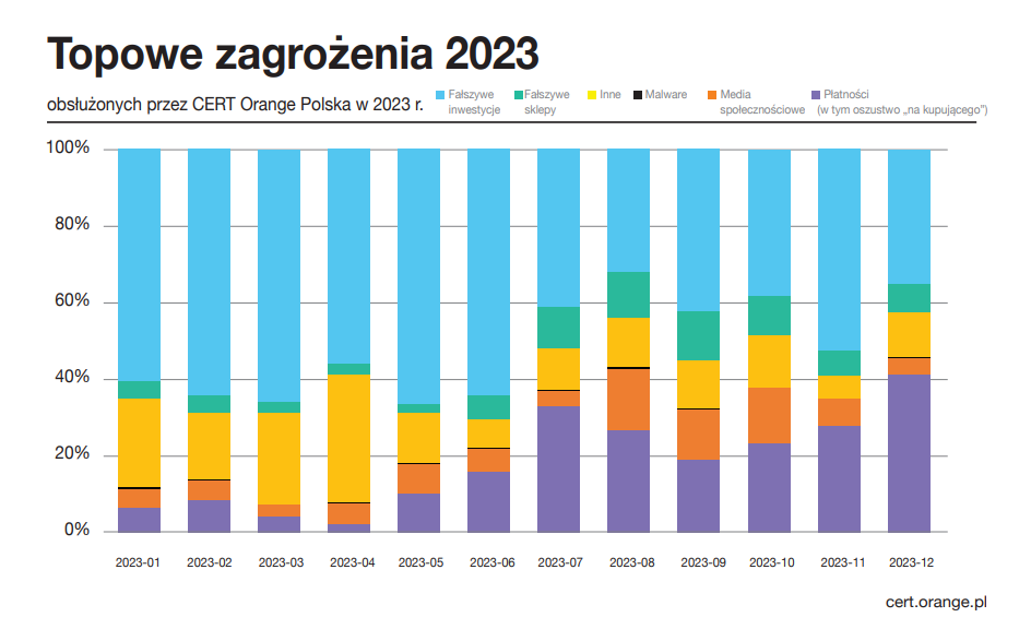Raport CERT Orange Polska 2023