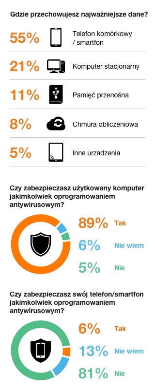 wykresy dotyczące przechowywania danych i zabezpieczania urządzeń