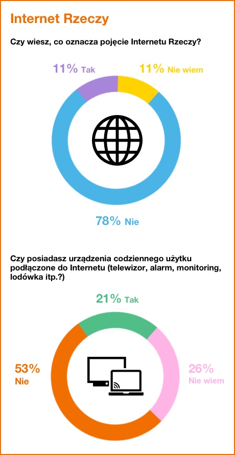 Internet rzeczy infografika