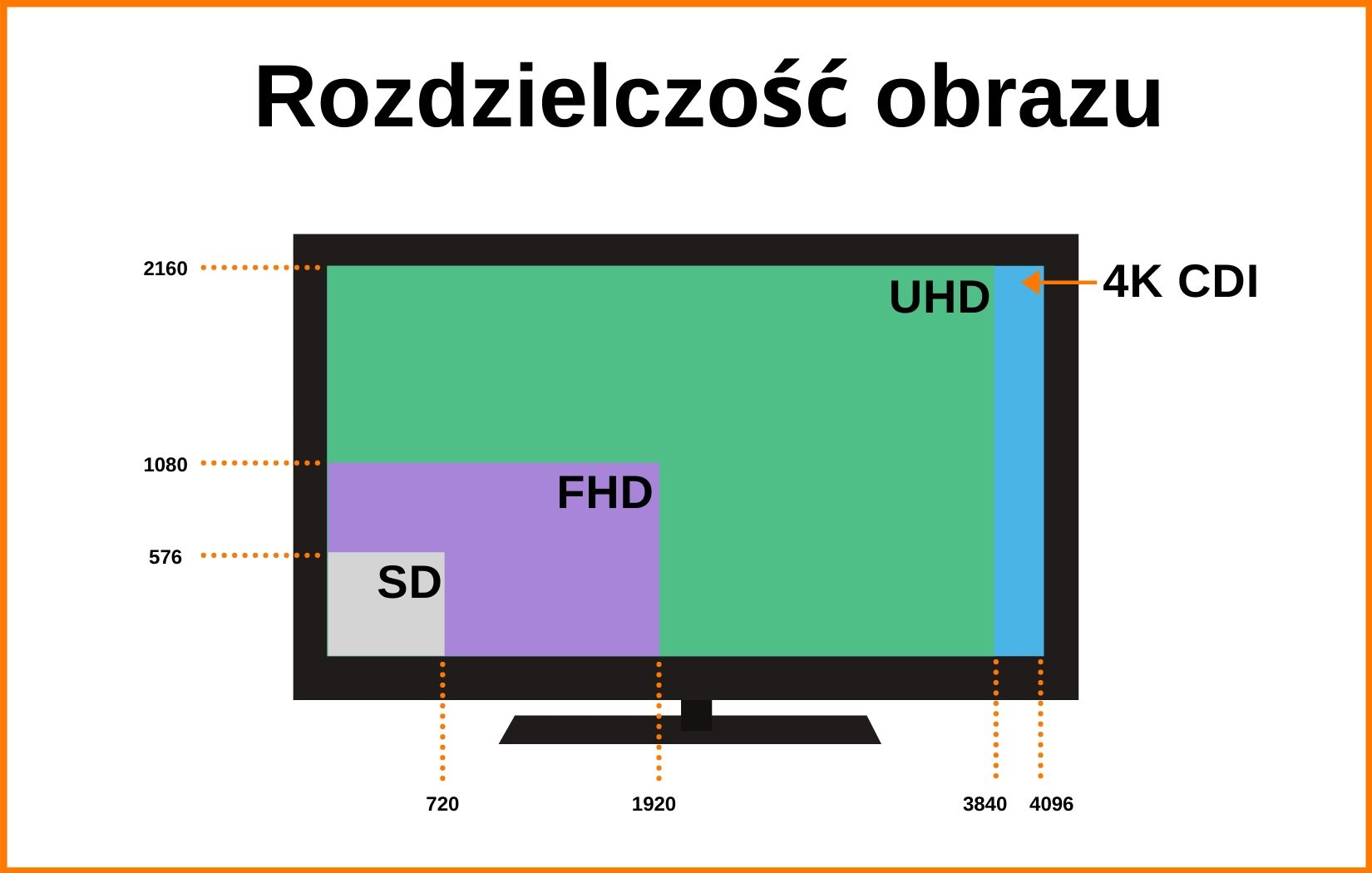 Rozdzielczość obrazu porównanie 4K a HD