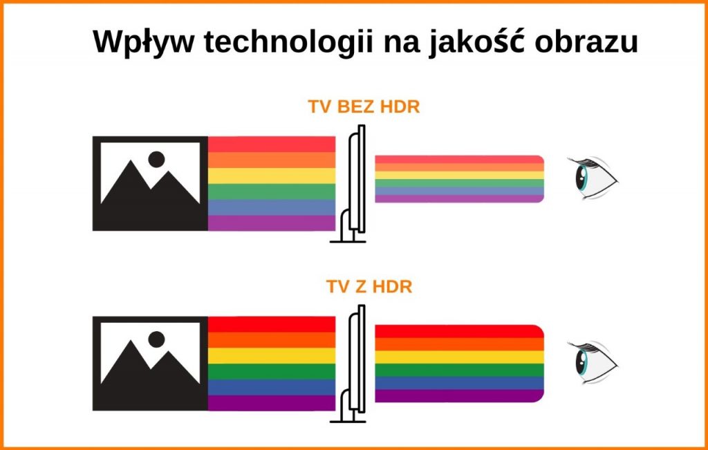 Telewizor z HDR i bez infografika