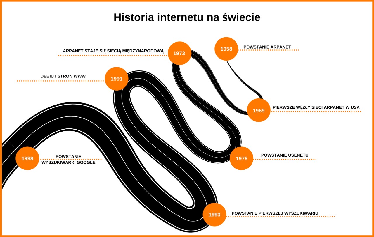 Infografika - historia internetu