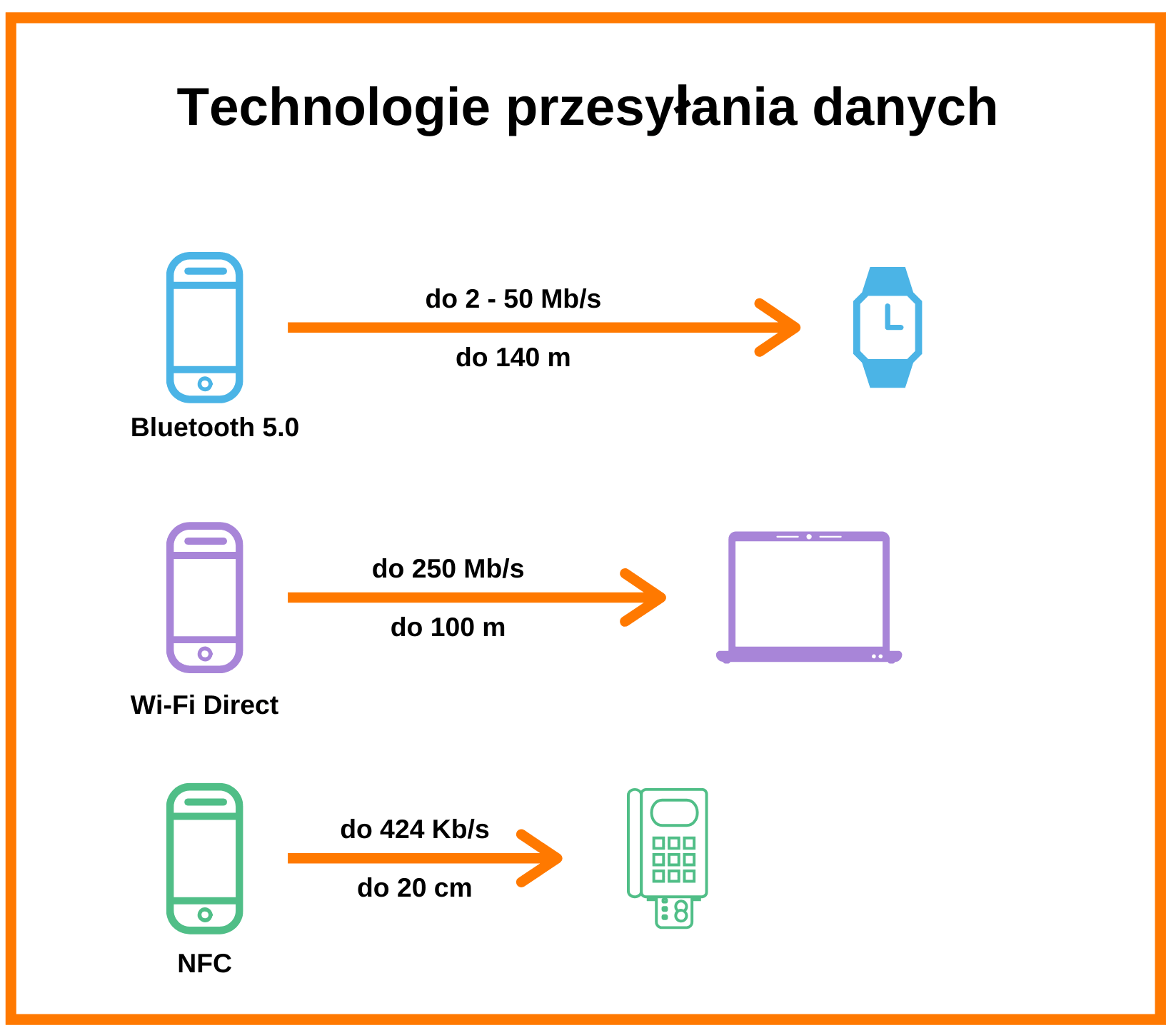 technologie przesylania danych 