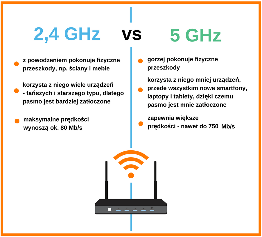 5 GHz vs 2,4 GHz