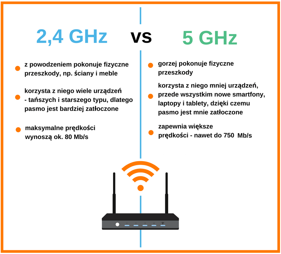 Wifi роутер частоты