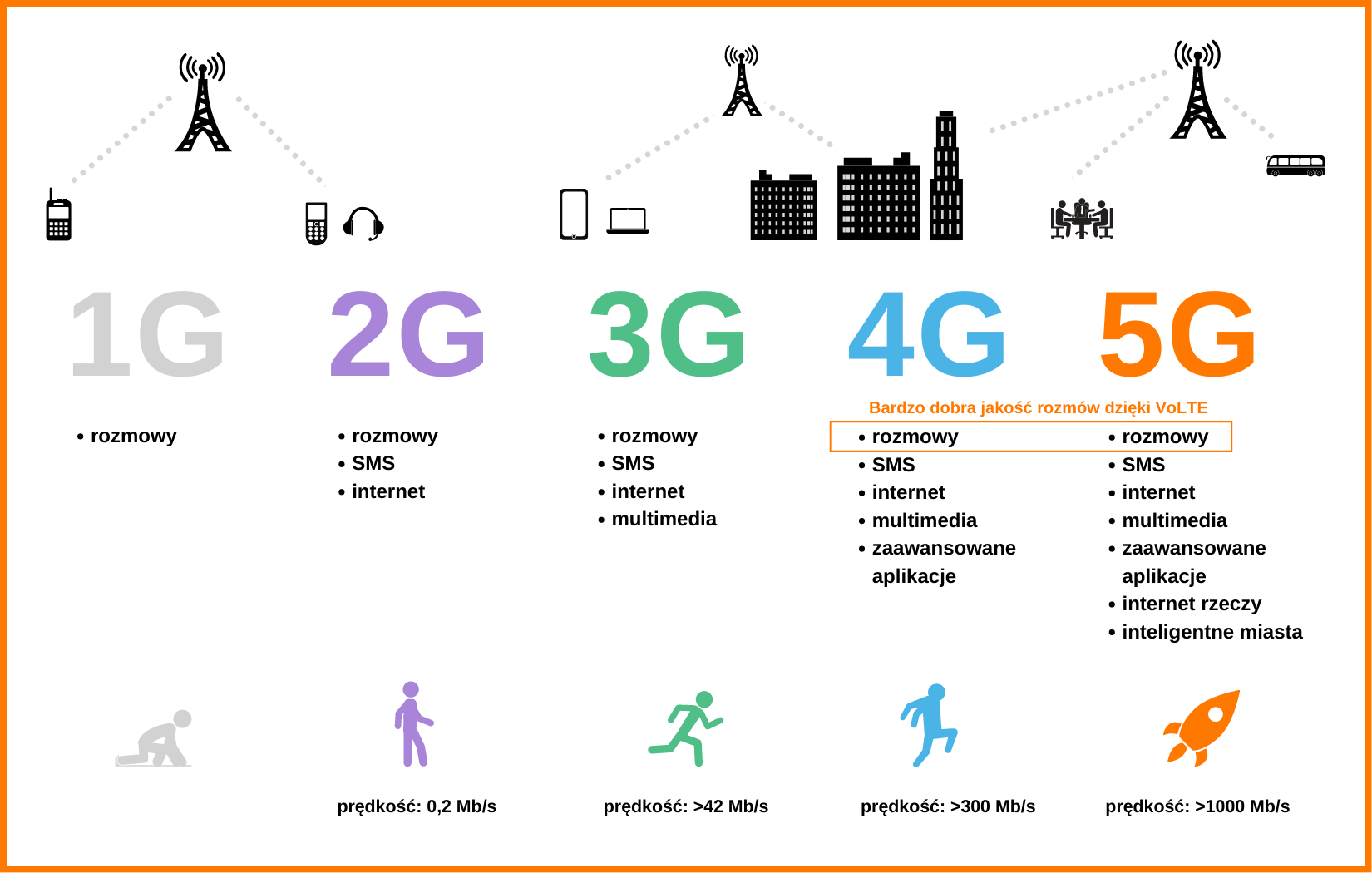 4g 5g LTE. Интернет LTE. Сеть LTE. Лте интернет. Сравнение 4g и 5g