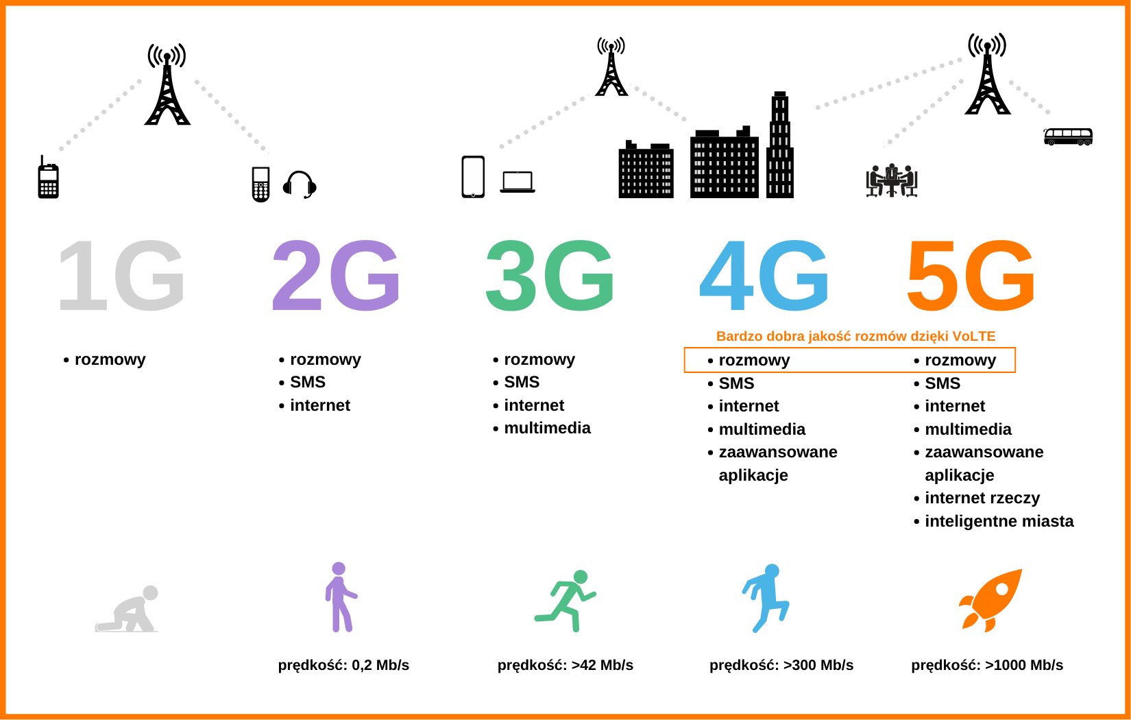 What Are The Differences Between 1G 2G 3G 4G And 5G 60 OFF