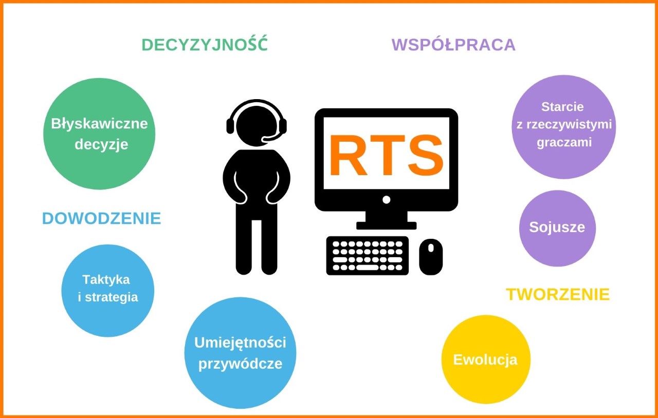 Infografika gry RTS