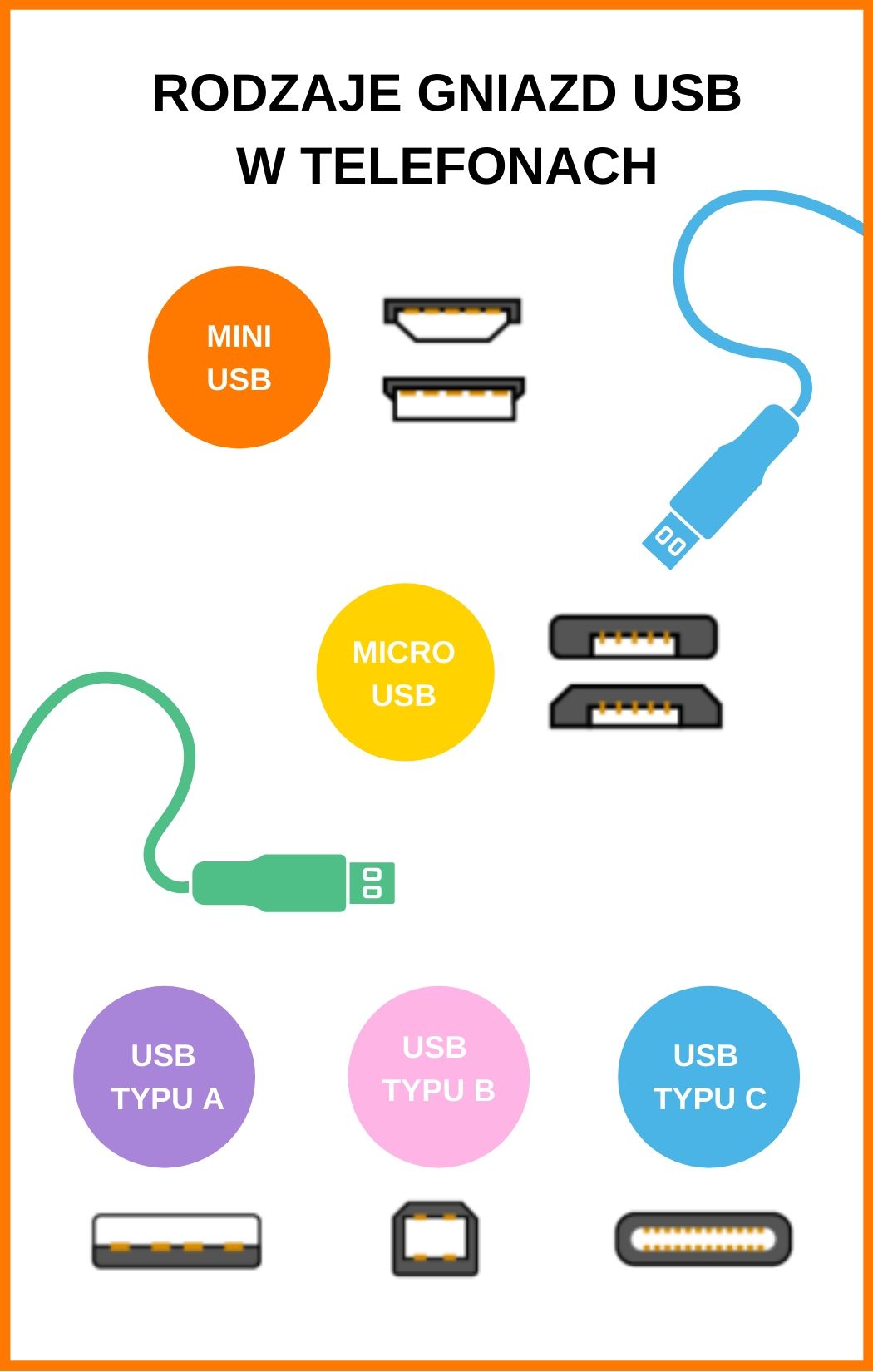 Rodzaje gniazd USB w telefonach
