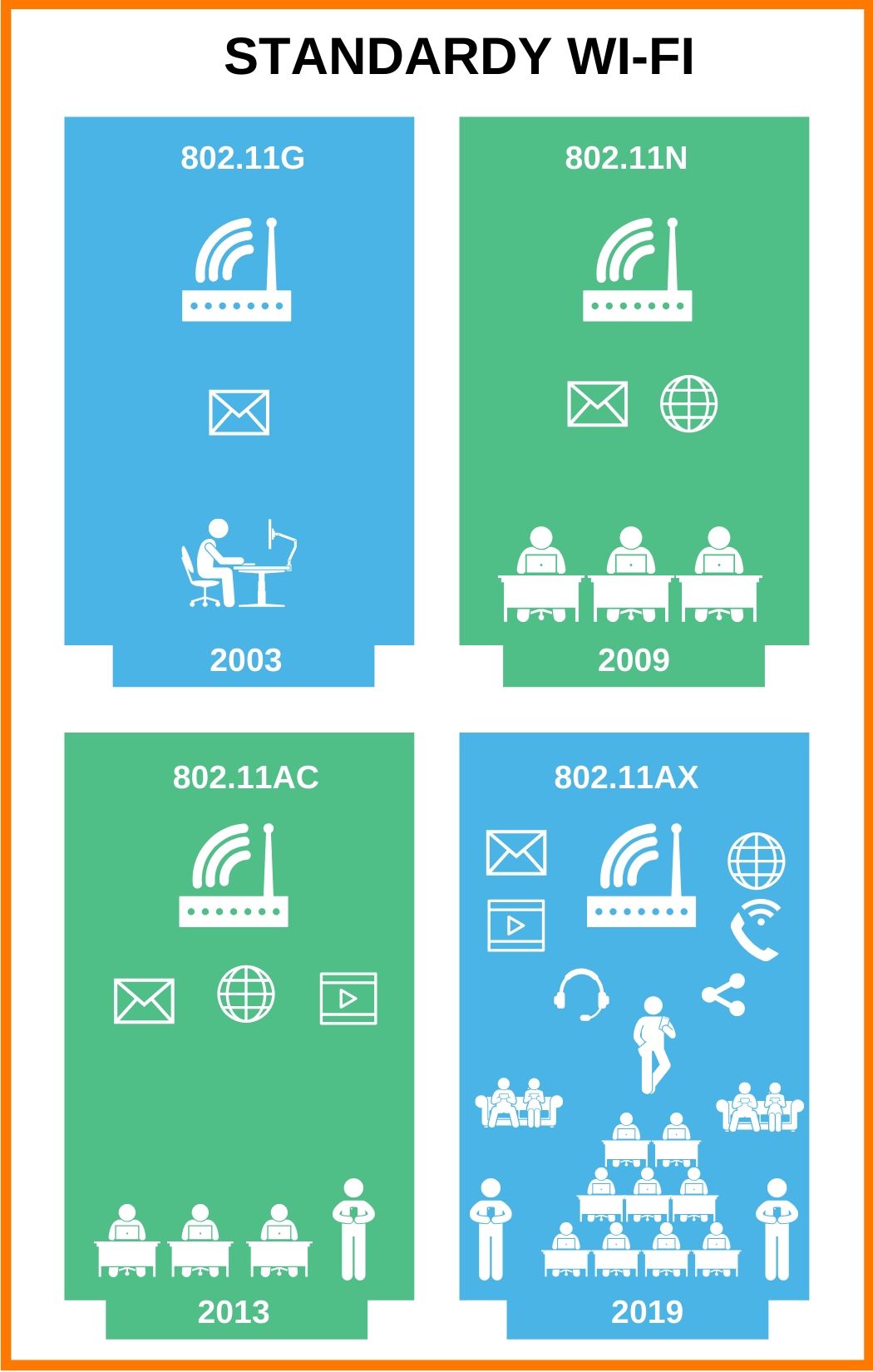 Standardy Wi-Fi infografika