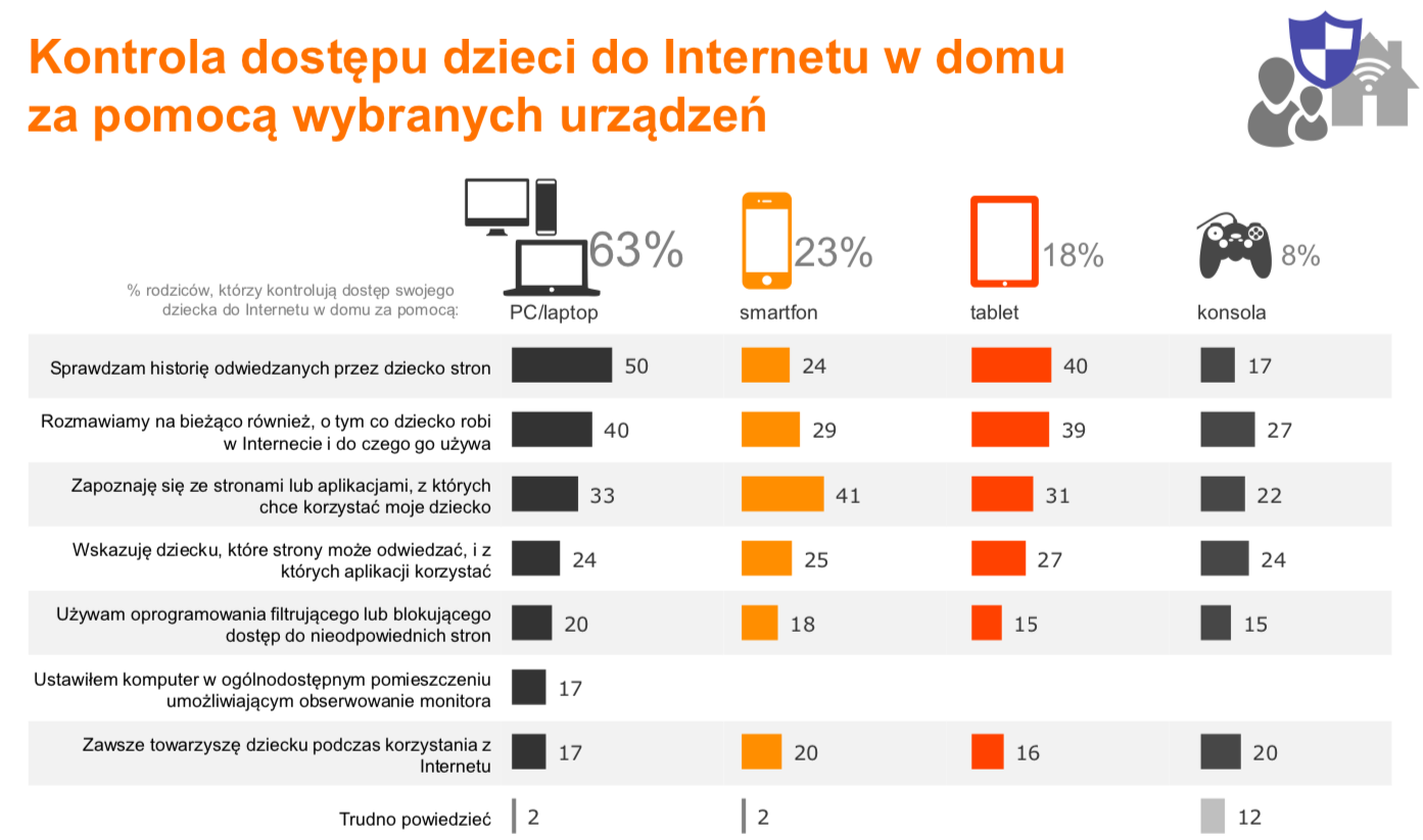 Kontrola dostępu dzieci do internetu - infografika