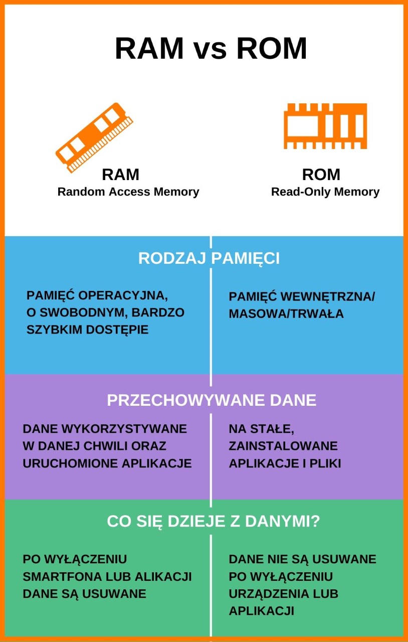 Czym się różni RAM od ROM - infografika