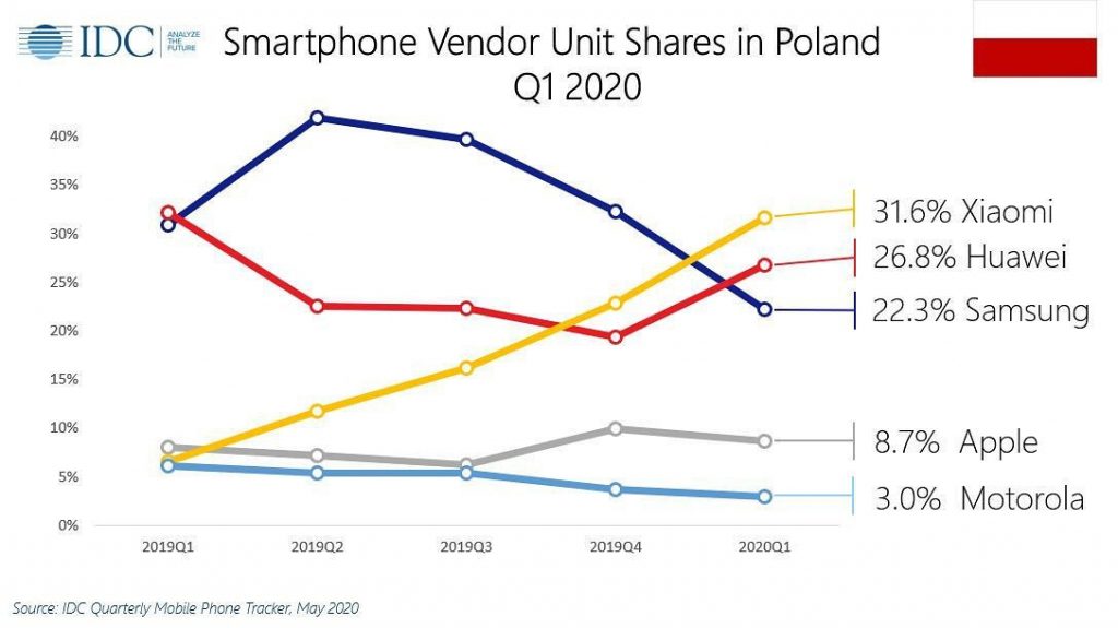 Czy Zgadniemy Jakiej Marki Masz Telefon