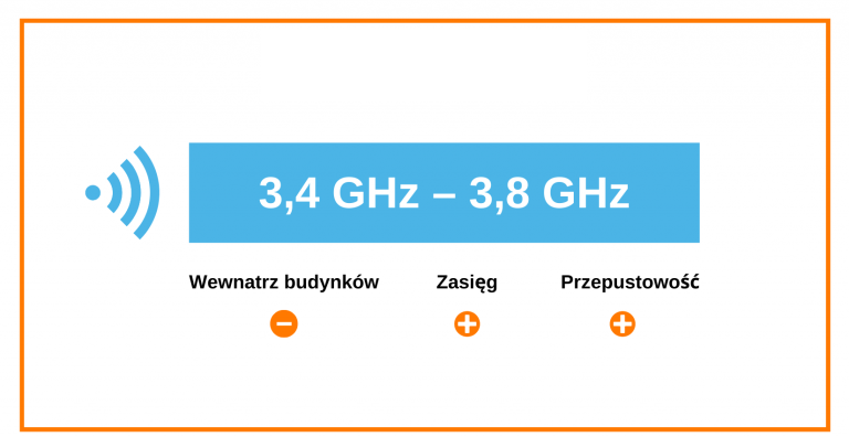 inforgrafika dot. częśtotliwości 3,6 MHz