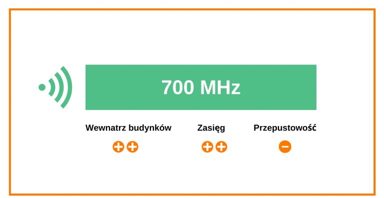 inforgrafika dot. częśtotliwości 700 MHz