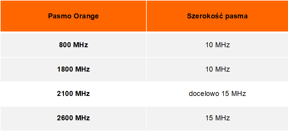 tabela z częstotliwościami 4G dostępnymi w Orange
