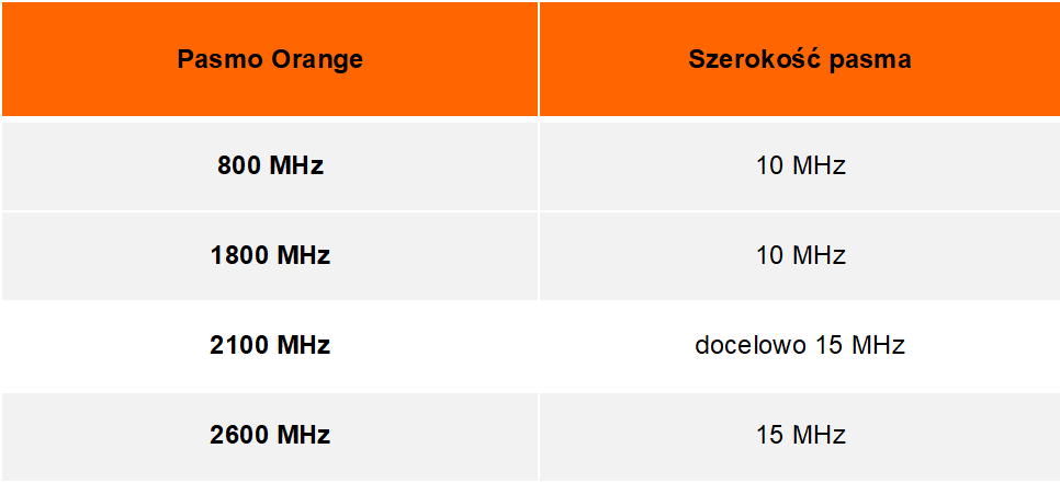 tabela z częstotliwościami 4G dostępnymi w Orange