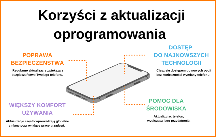 Inforgrafika o korzyściach aktualizacji telefonu