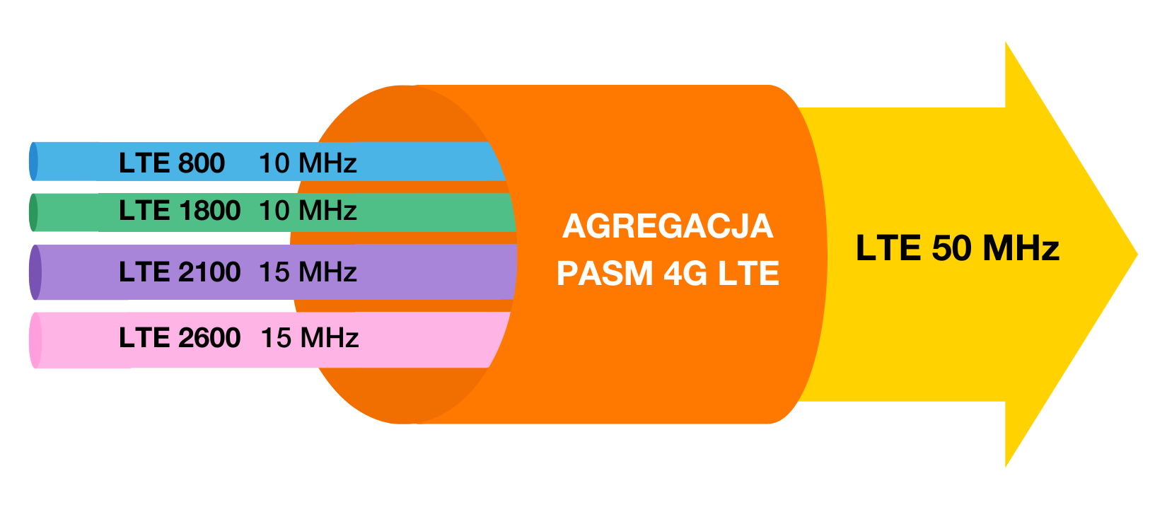 Agregacja pasm w Orange