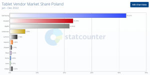 Tabela prezentująca sprzedaż tabletów w Polsce